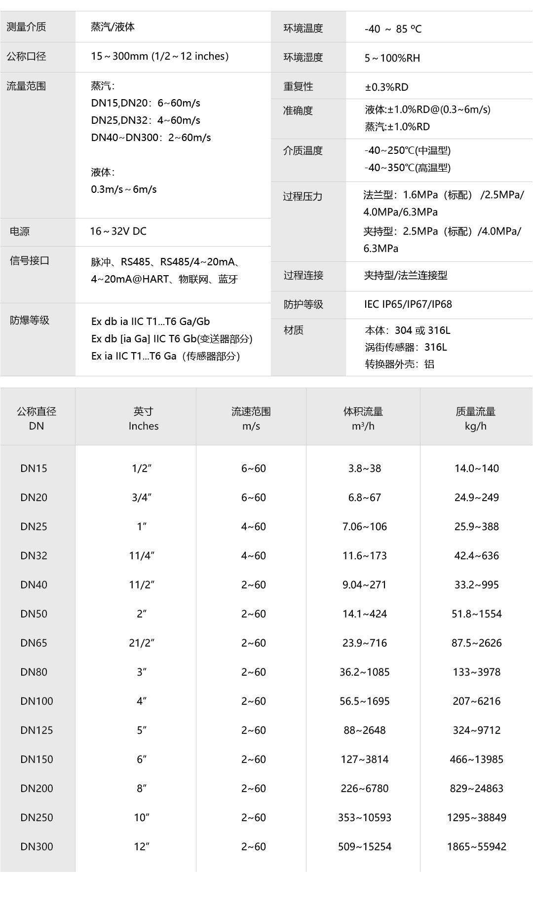 產品詳情頁-VFM60系列蒸汽渦街流量計_07.png